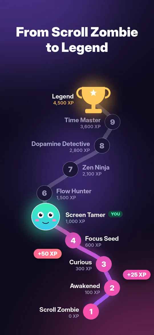 Levels from Scroll Zombie to Legend